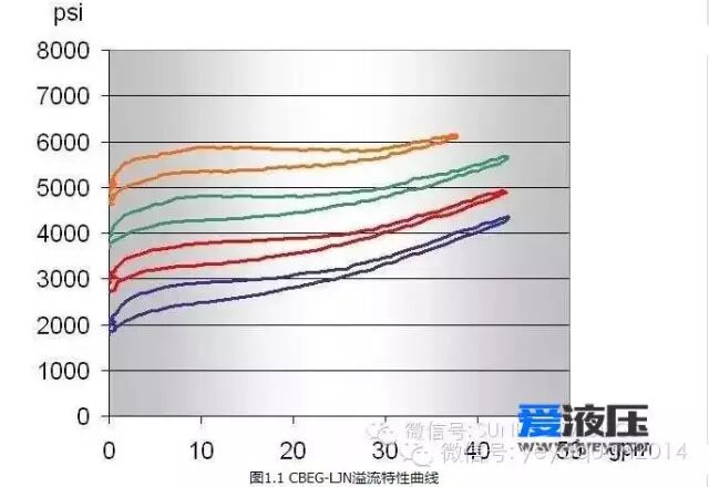 平衡阀曲线图的看法