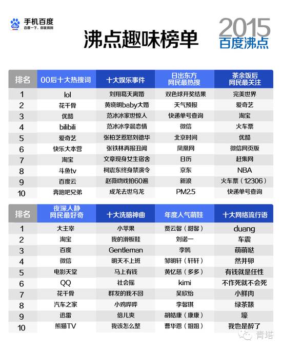 2015年百度、谷歌热搜榜