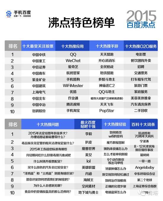 2015年百度、谷歌热搜榜