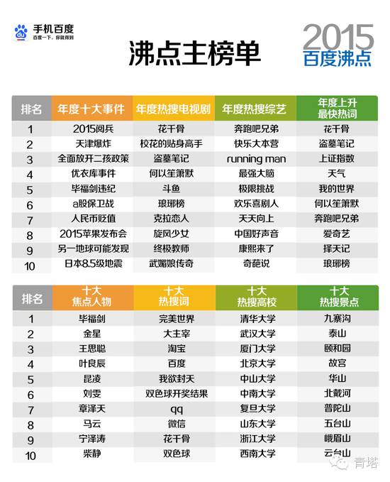 2015年百度、谷歌热搜榜