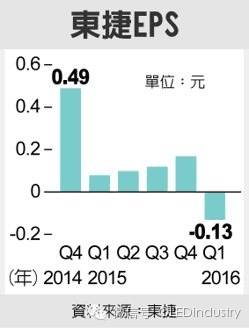 OLED设备成炸子鸡，鸿海旗下东捷抢iPhone 8商机布局OLED