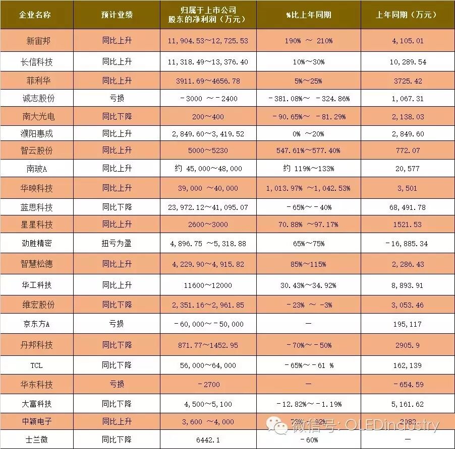 看业绩别光听故事，22家OLED企业半年度业绩预告成绩有多少“没走心”？