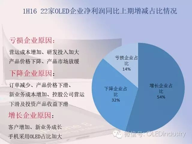 看业绩别光听故事，22家OLED企业半年度业绩预告成绩有多少“没走心”？