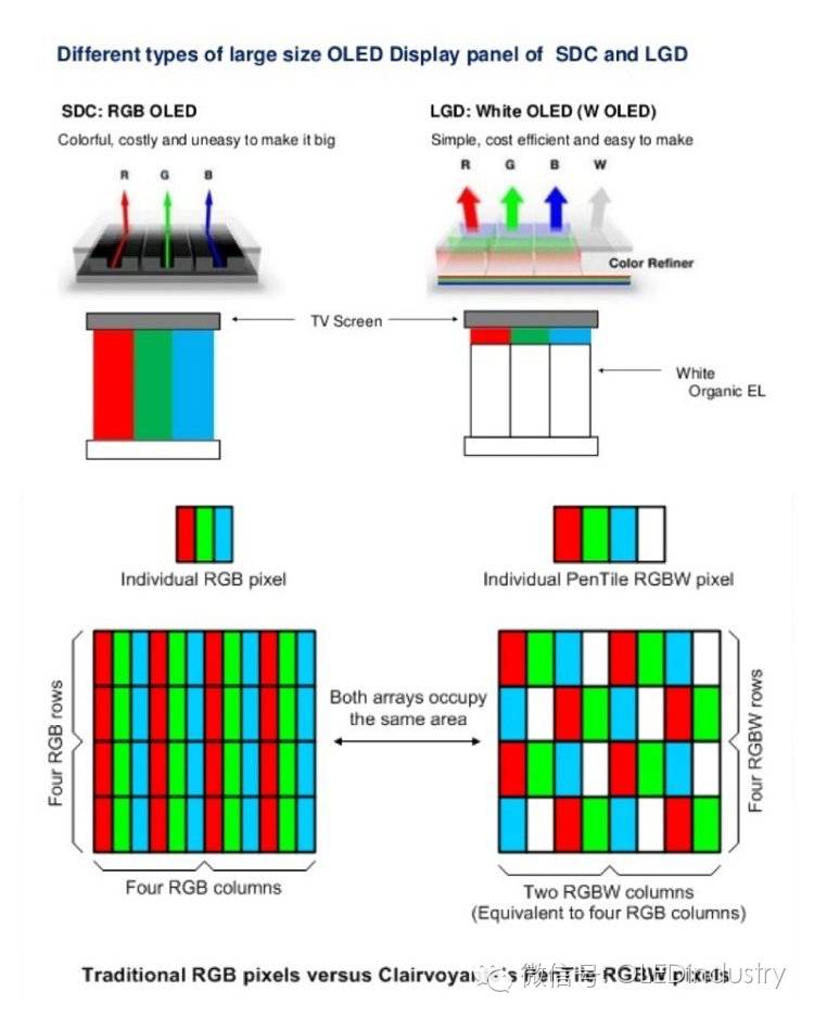 LG：OLED显示技术是未来电视主流趋势