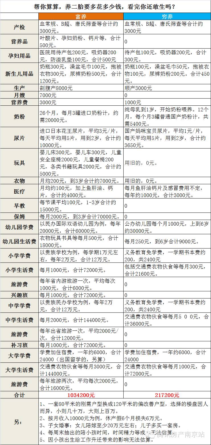 养二胎到底要花多少钱?穷养20万富养上百万!南京人你准备好了吗?-怀孕期