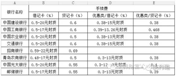 银行pos费率一般是多少_费率pos机银行_pos机手续费率