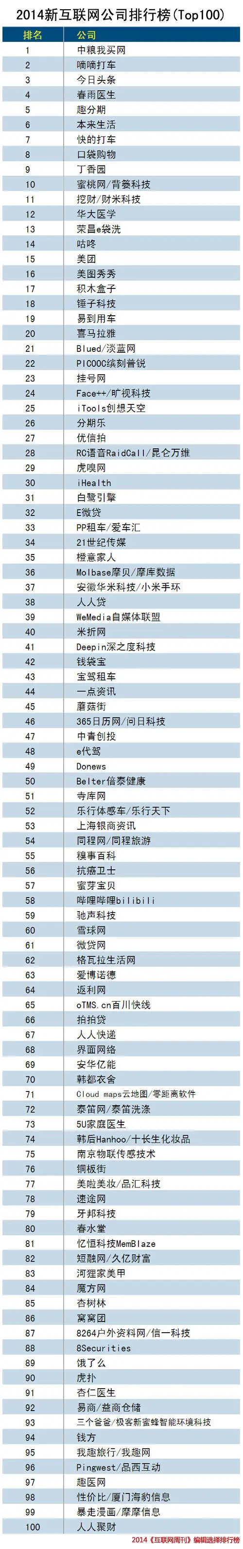 2014年新互联网公司Top 100