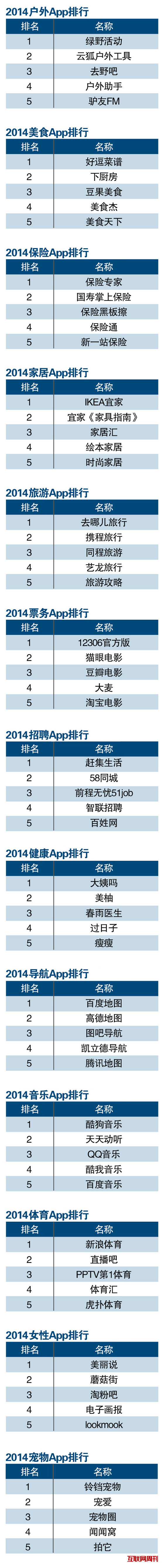 2014 APP category list