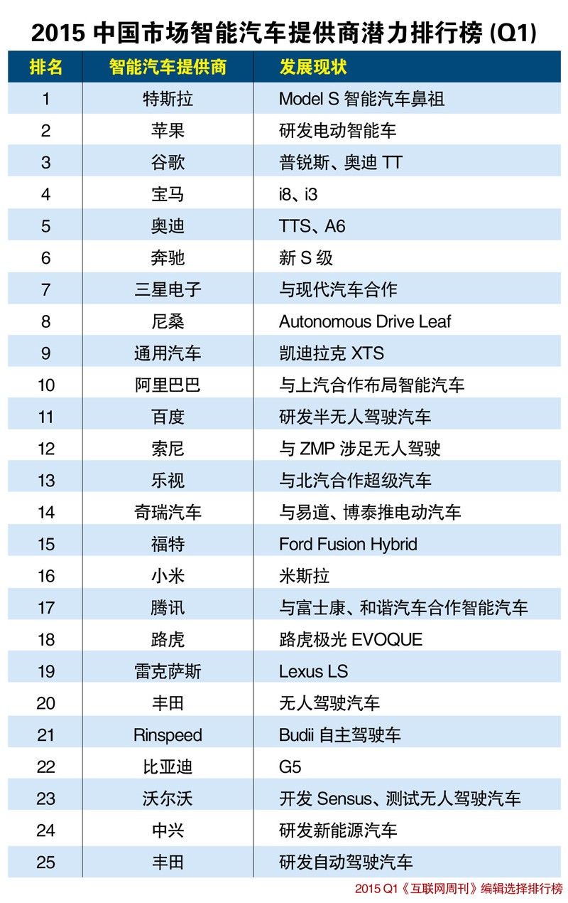 2015年第一季度中国市场智能汽车提供商潜力排行榜