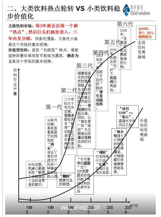 中国饮料行业分析