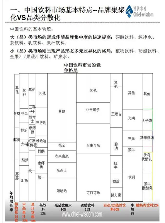 中国饮料行业分析