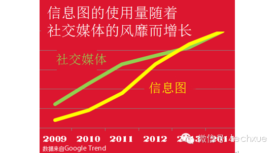  7个步骤教你制作出让人疯传的信息图