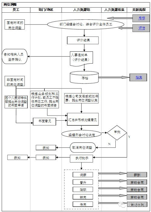 超详细的人力资源部工作流程图