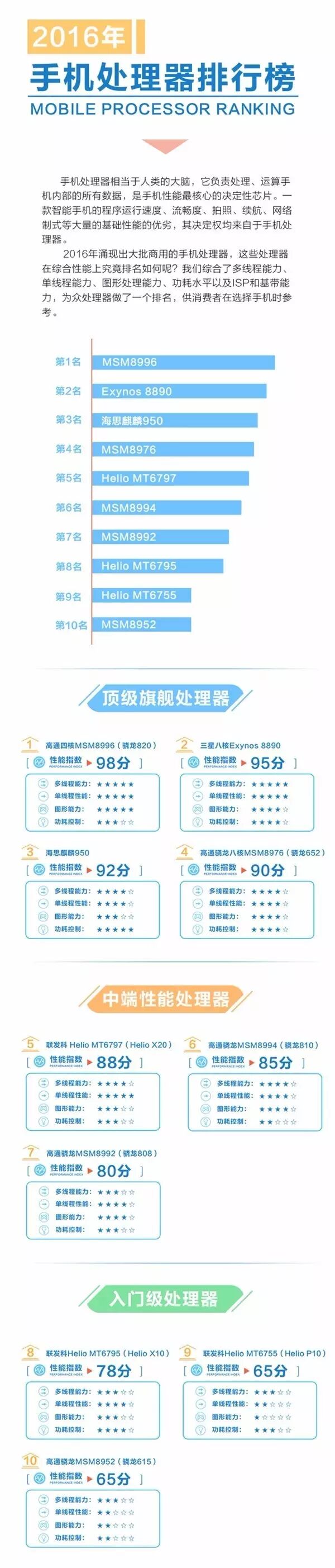 高通排行榜_高通cpu排行_高通cpu排行天梯图