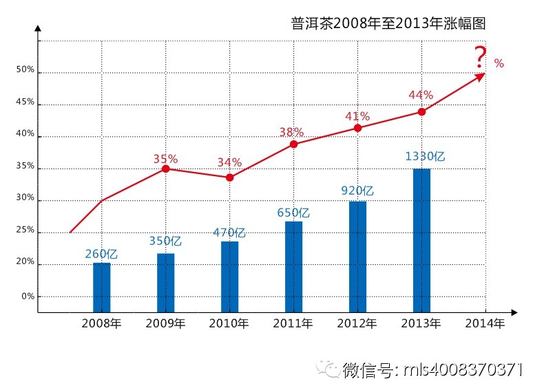 限制三公消费,"铁观音跌了,普洱茶涨了"
