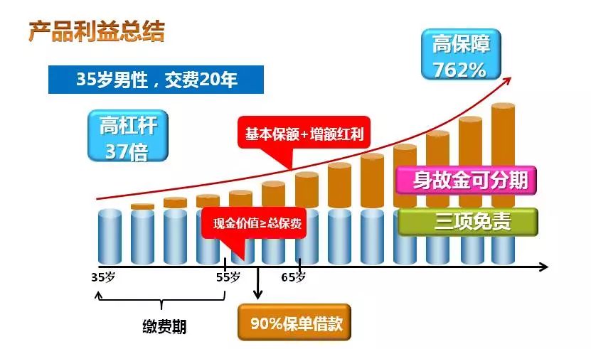 职场精英及企业主首选-400万起保-友邦传世经典终身寿险