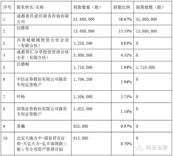 公司前10名股东持股数量,持股比例及股票限售情况如下