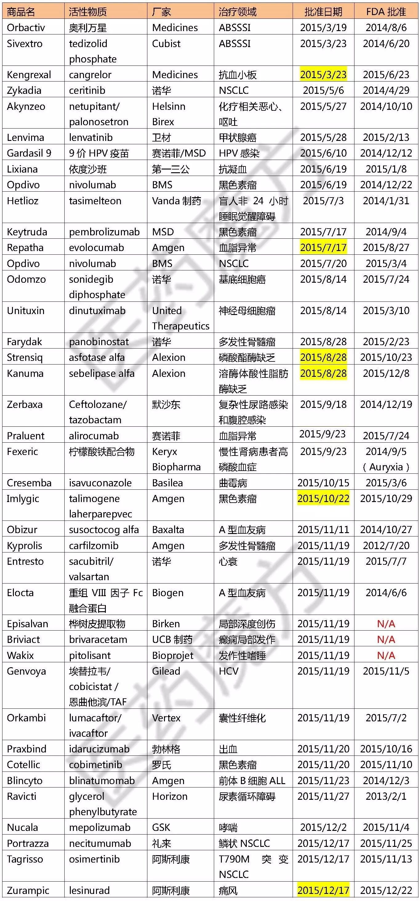 2015年欧盟批准的新药