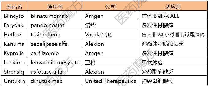 2015年欧盟批准的新药