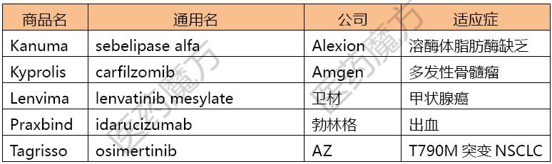 2015年欧盟批准的新药