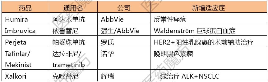 2015年欧盟批准的新药