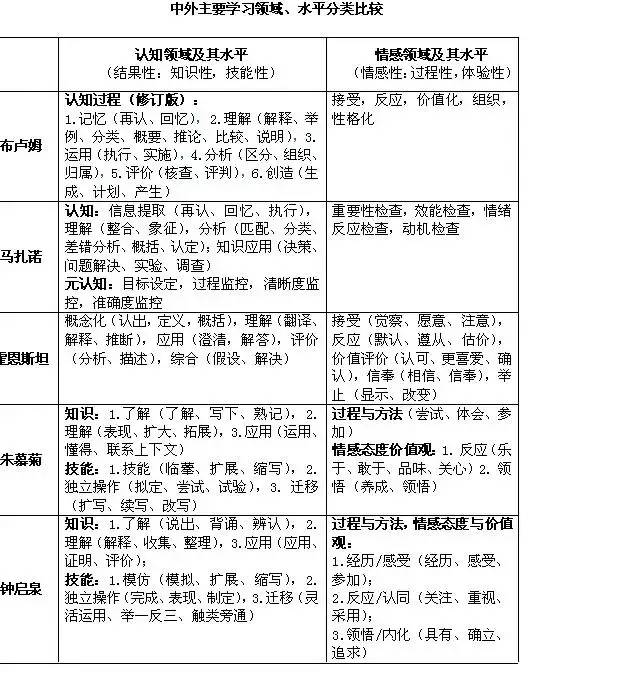 课程标准动词分类观照下的写作教学目标动词问题