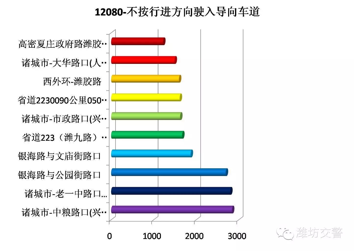 (一,不按行进方向驶入导向车道(违法代码:12080)