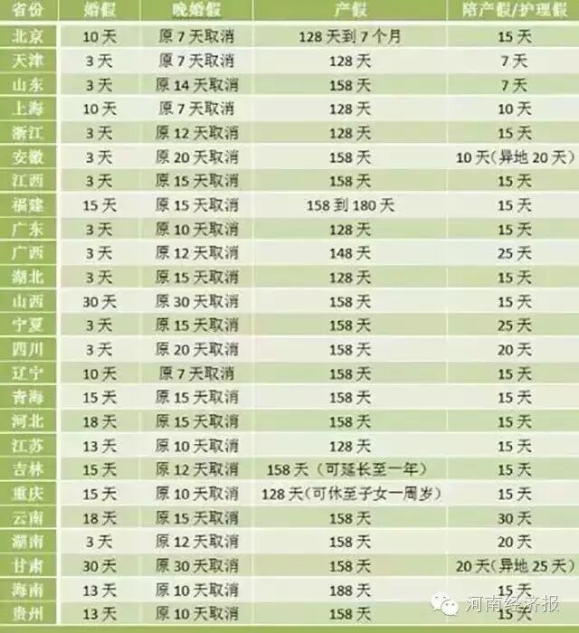 定了!未来河南人婚假、产假这么休!还有护理假!全国人民不要太羡慕~-怀孕期