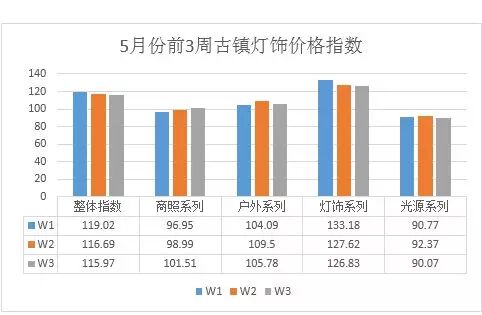 图文解析近期古镇灯饰价格概况