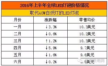 2016年上半年全球LED灯泡价格情况