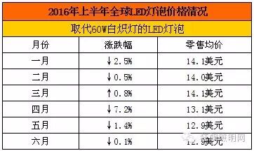 2016年上半年全球LED灯泡价格情况