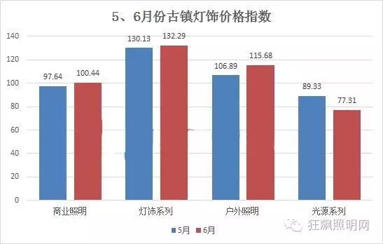 6月古镇灯饰价格指数势头强劲创今年最高点！