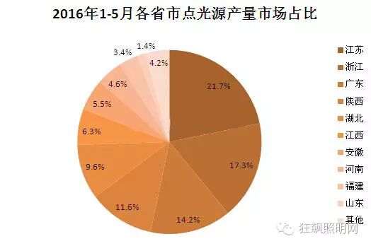 2016年1-5月我国LED照明产品出口额前十名