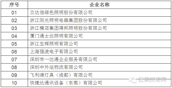 2016年1-5月我国LED照明产品出口额前十名