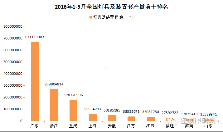 2016年1-5月我国LED照明产品出口额前十名