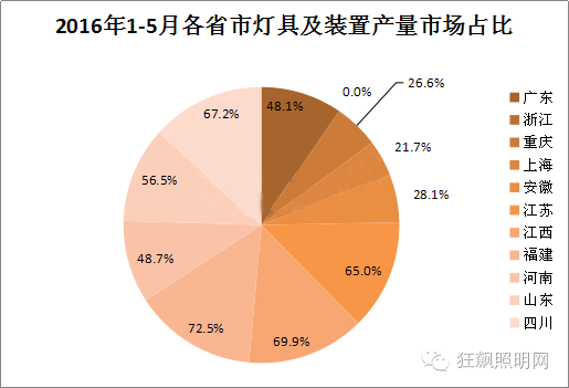 2016年1-5月我国LED照明产品出口额前十名