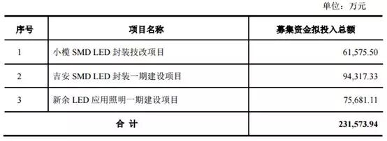 募资超23亿！木林森再扩LED主营业务
