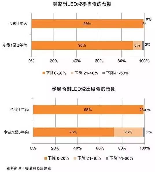 智能灯饰是2016年市场支柱