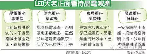 大佬力挺晶电减产，LED芯片价格触底