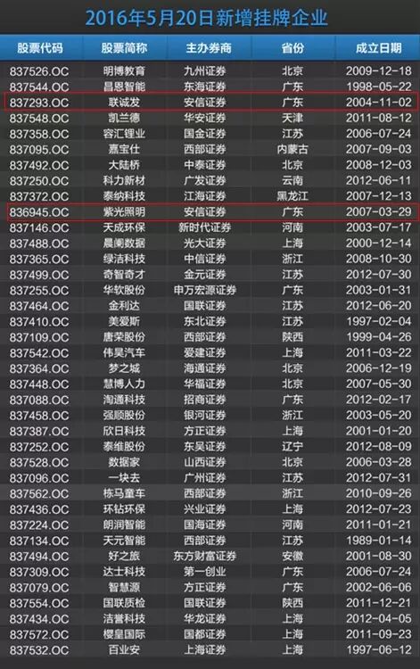 新三板今增挂牌公司38家 又见照明、LED屏企业“身影”