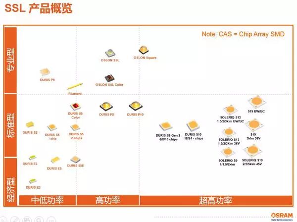 欧司朗凭借四大核心技术，打造全系列照明用LED产品线
