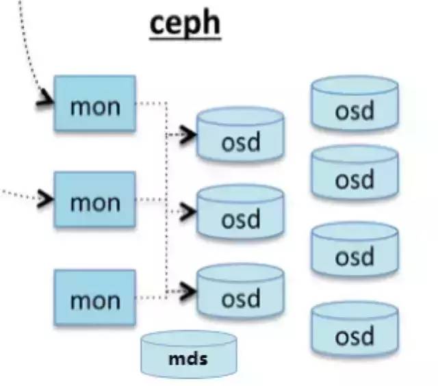 ceph工作原理和安装_ceph安装_02