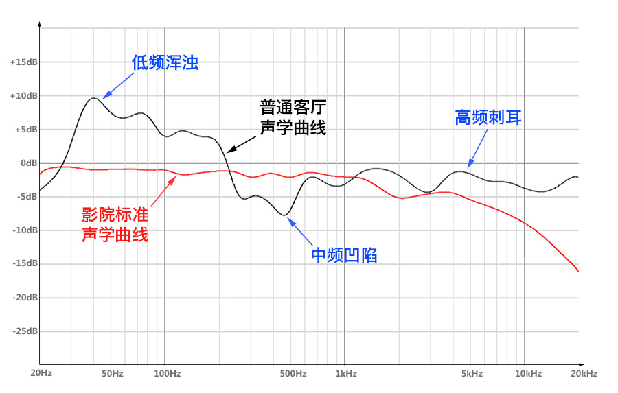 影音普及|家庭影院VS电影院！！！