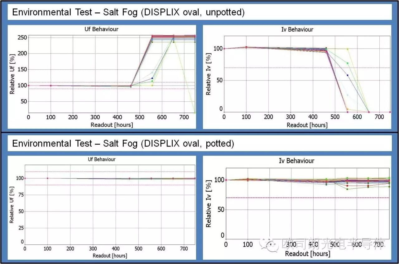 【欧司朗OS】室外LED 显示屏和标志的灌封保护