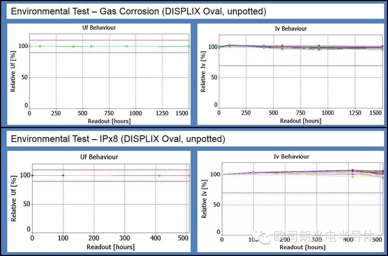 【欧司朗OS】室外LED 显示屏和标志的灌封保护