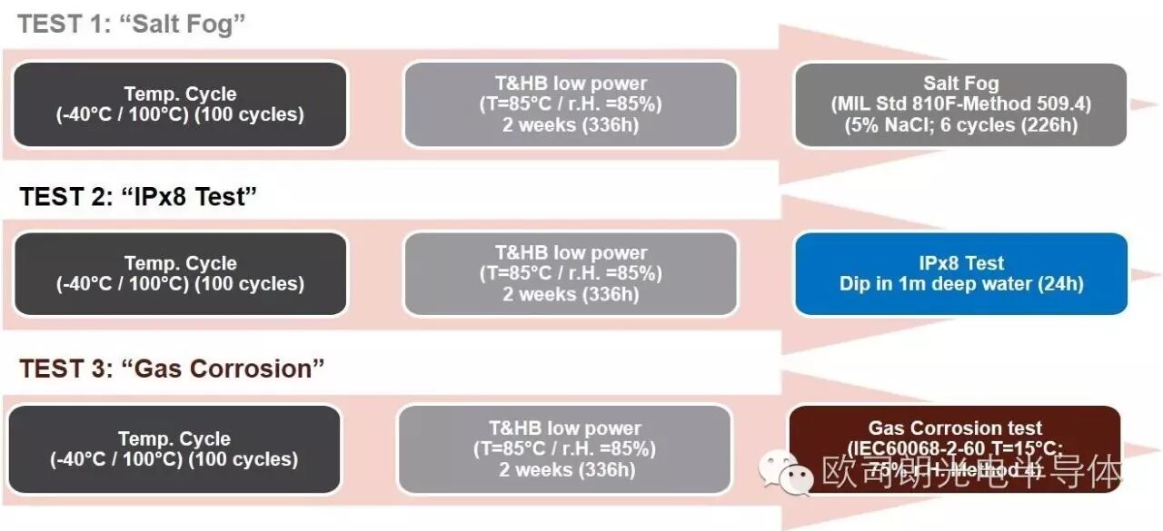 【欧司朗OS】室外LED 显示屏和标志的灌封保护