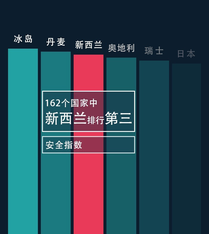 启程新西兰 | 去往新西兰留学的七大理由