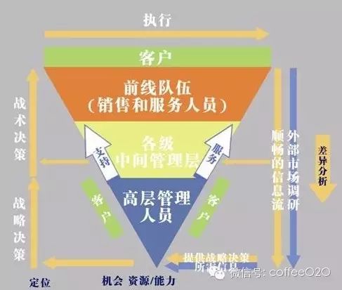 北京宴倒金字塔管理模式