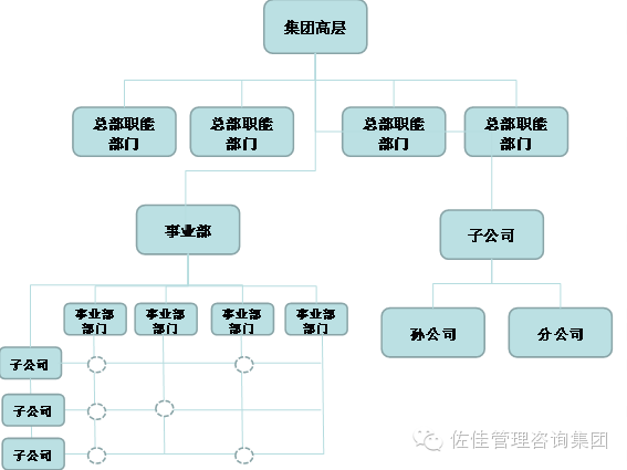 集团型企业组织架构类型