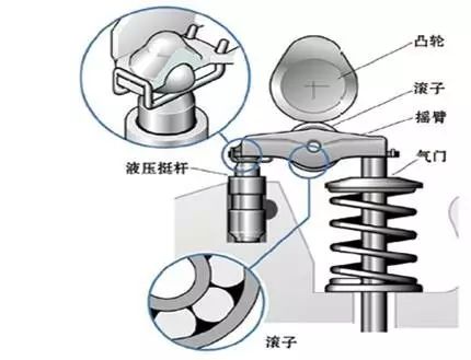 气门间隙的大小由发动机制造厂根据试验确定.